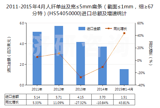 2011-2015年4月人纖單絲及寬≤5mm扁條（截面≤1mm，細(xì)≥67分特）(HS54050000)進(jìn)口總額及增速統(tǒng)計